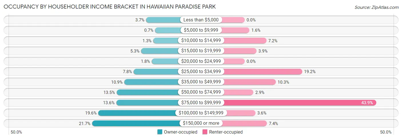 Occupancy by Householder Income Bracket in Hawaiian Paradise Park