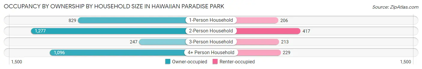 Occupancy by Ownership by Household Size in Hawaiian Paradise Park