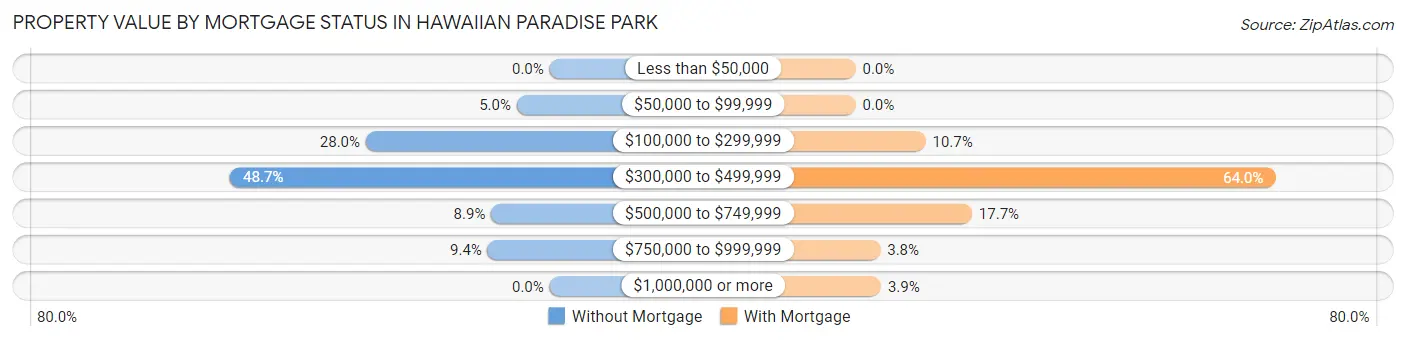 Property Value by Mortgage Status in Hawaiian Paradise Park