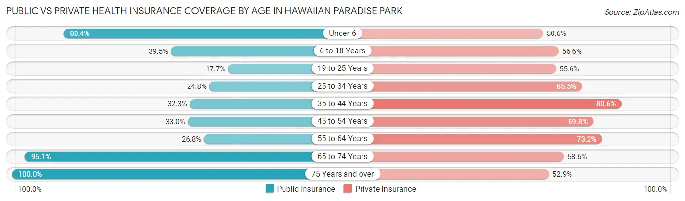 Public vs Private Health Insurance Coverage by Age in Hawaiian Paradise Park
