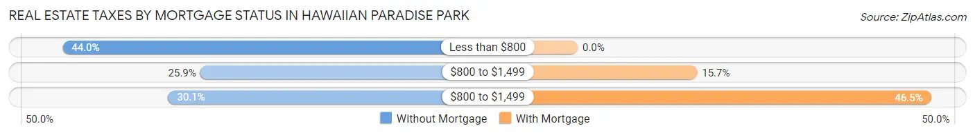 Real Estate Taxes by Mortgage Status in Hawaiian Paradise Park