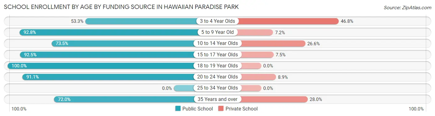 School Enrollment by Age by Funding Source in Hawaiian Paradise Park