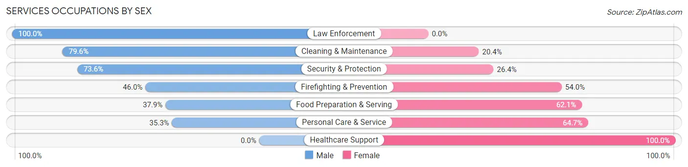 Services Occupations by Sex in Hawaiian Paradise Park