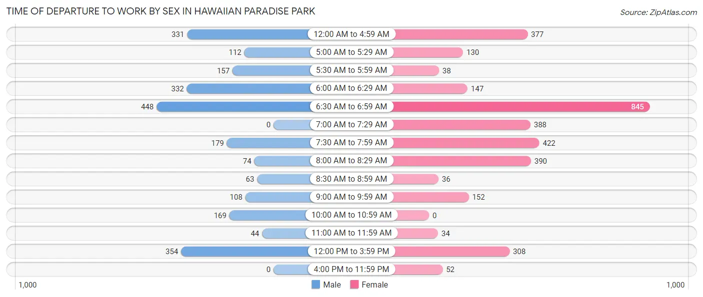 Time of Departure to Work by Sex in Hawaiian Paradise Park