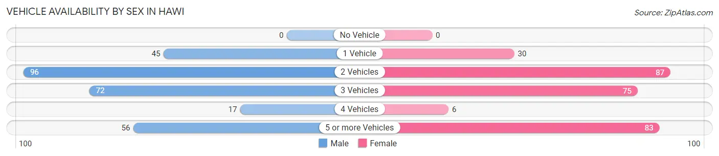 Vehicle Availability by Sex in Hawi