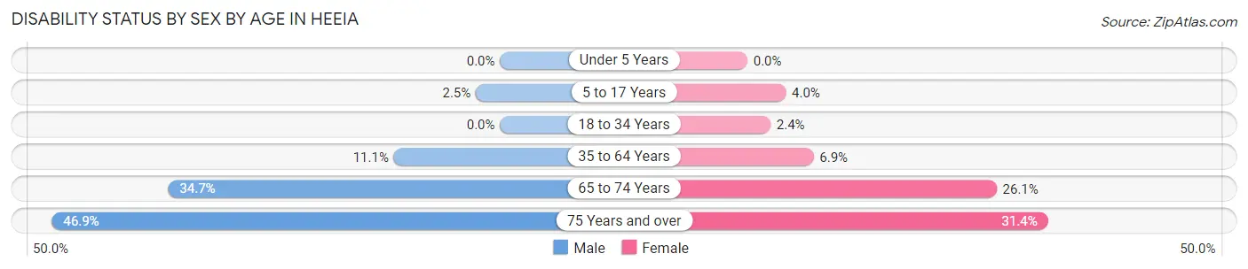 Disability Status by Sex by Age in Heeia