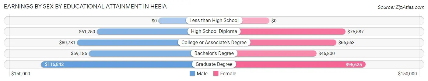 Earnings by Sex by Educational Attainment in Heeia