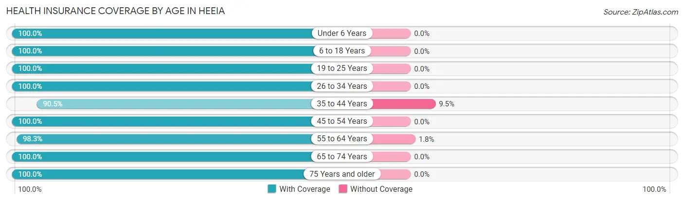 Health Insurance Coverage by Age in Heeia