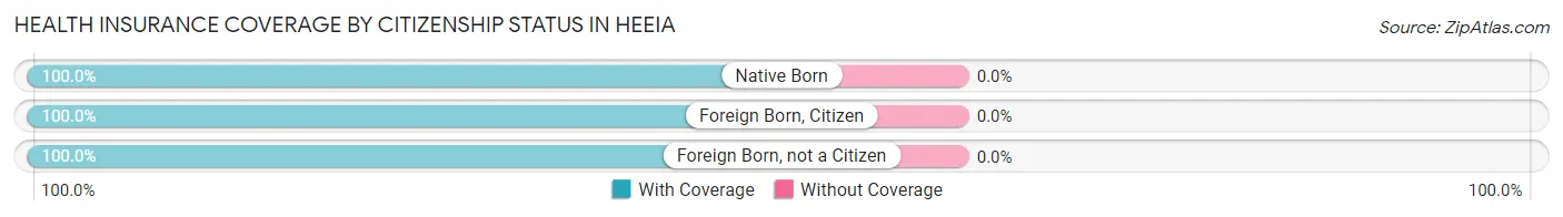 Health Insurance Coverage by Citizenship Status in Heeia