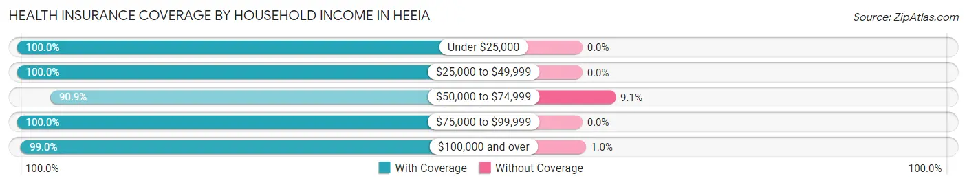 Health Insurance Coverage by Household Income in Heeia
