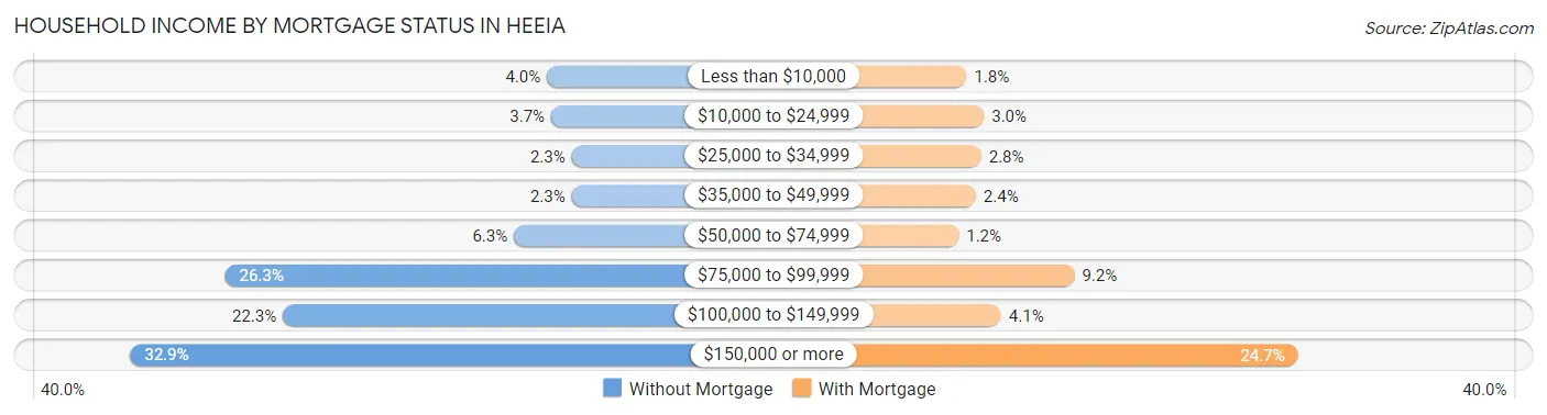 Household Income by Mortgage Status in Heeia