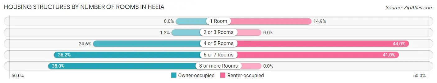 Housing Structures by Number of Rooms in Heeia