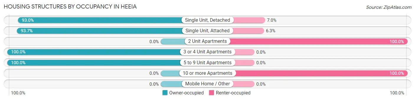 Housing Structures by Occupancy in Heeia