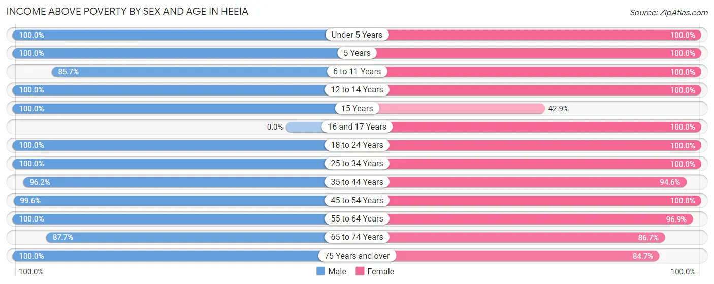 Income Above Poverty by Sex and Age in Heeia
