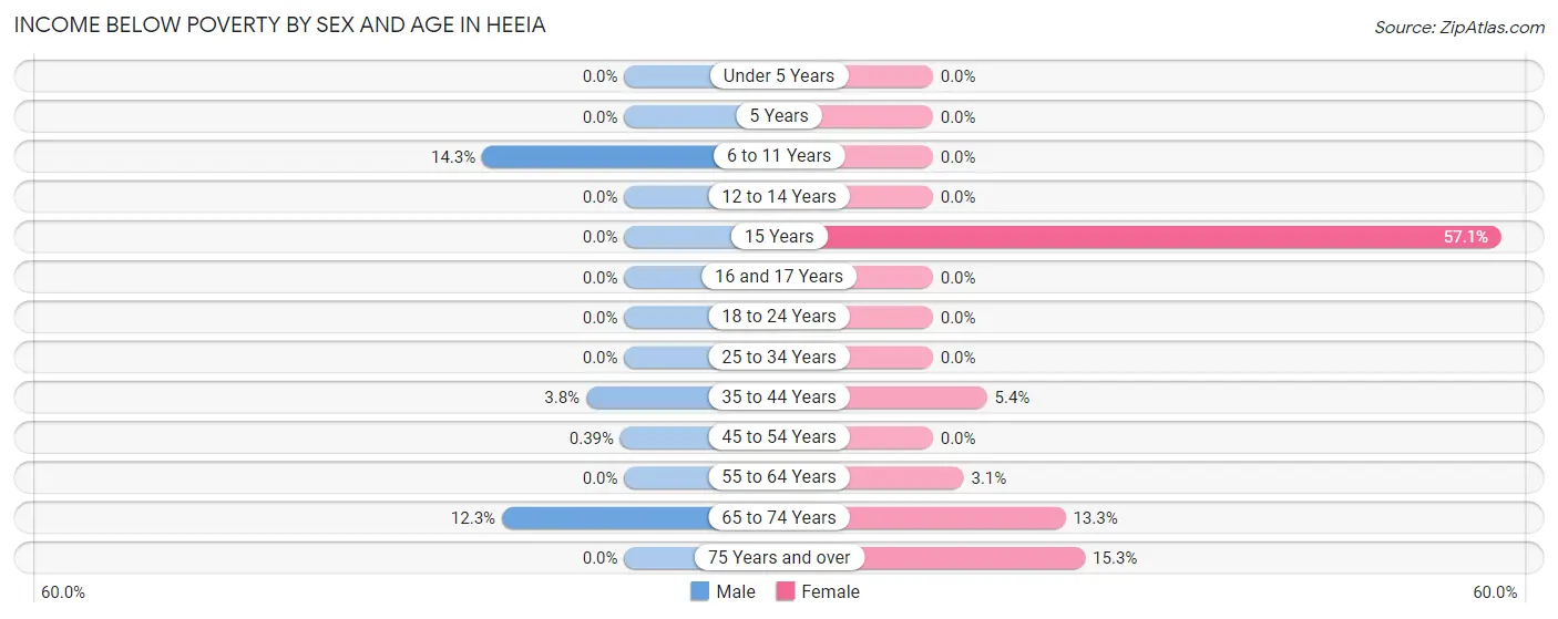 Income Below Poverty by Sex and Age in Heeia