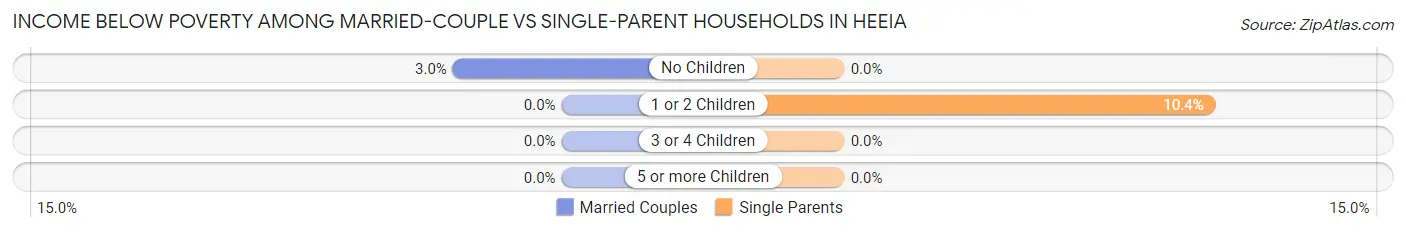 Income Below Poverty Among Married-Couple vs Single-Parent Households in Heeia