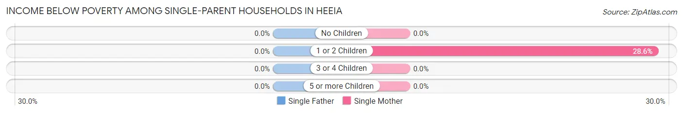 Income Below Poverty Among Single-Parent Households in Heeia
