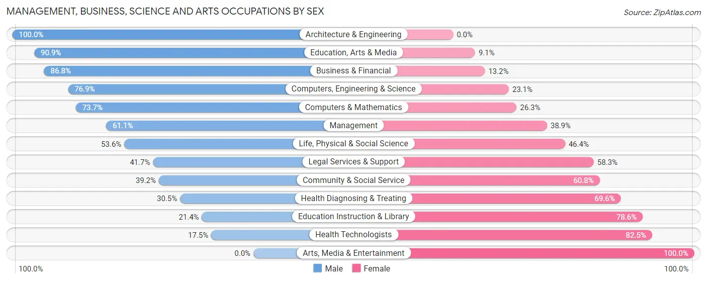 Management, Business, Science and Arts Occupations by Sex in Heeia