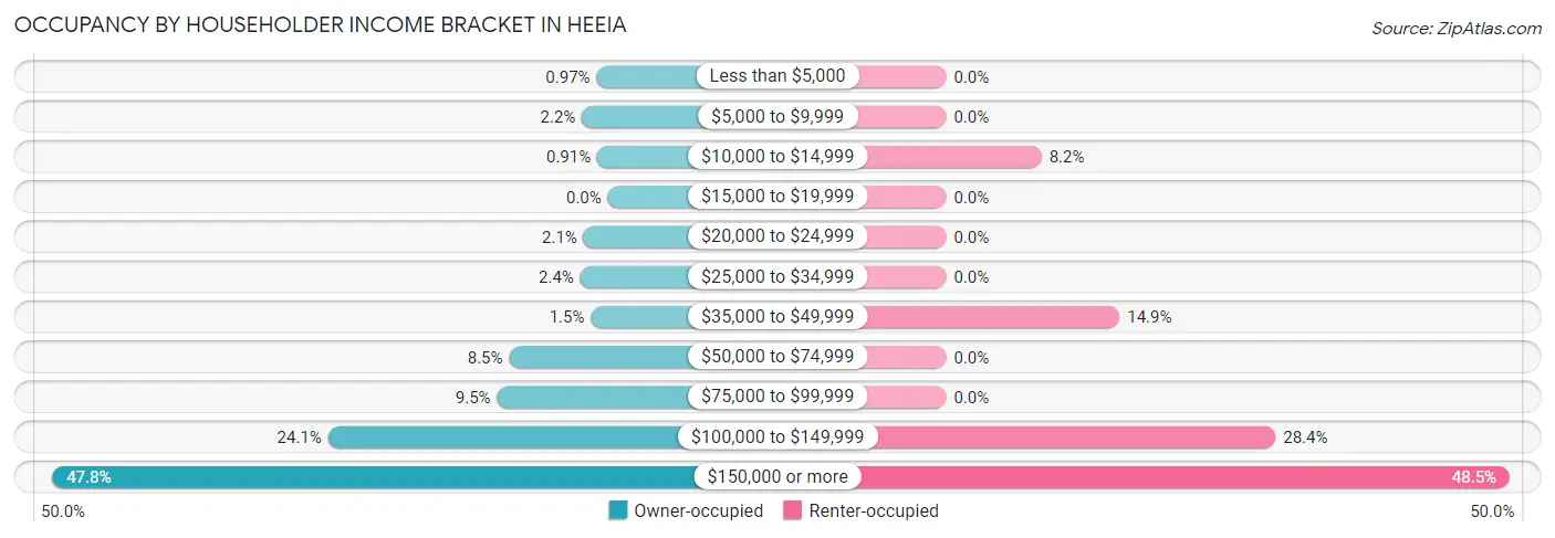 Occupancy by Householder Income Bracket in Heeia