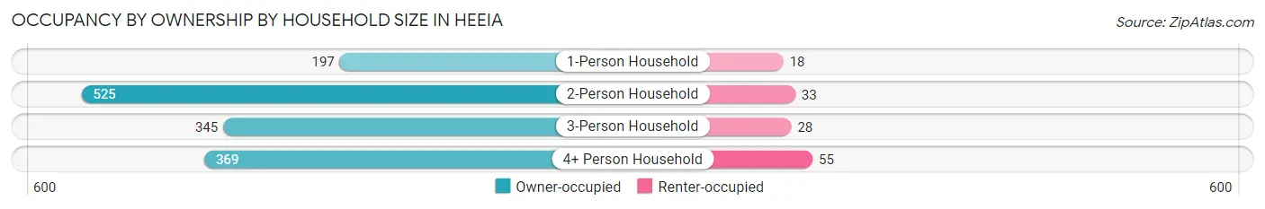 Occupancy by Ownership by Household Size in Heeia