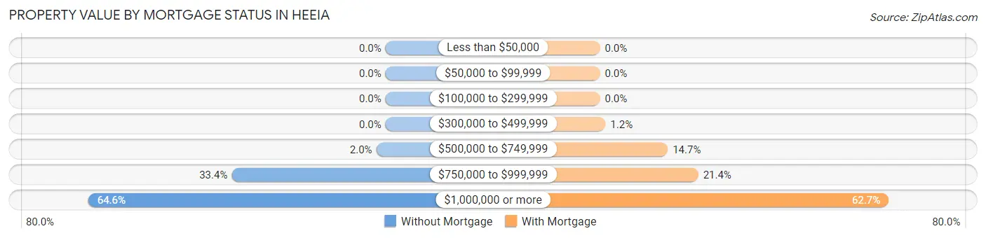 Property Value by Mortgage Status in Heeia