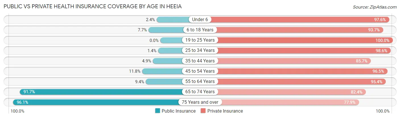 Public vs Private Health Insurance Coverage by Age in Heeia
