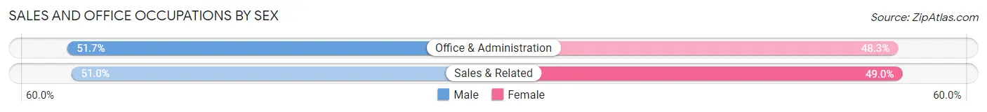 Sales and Office Occupations by Sex in Heeia