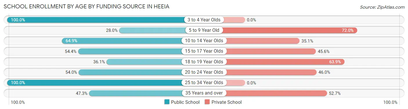 School Enrollment by Age by Funding Source in Heeia