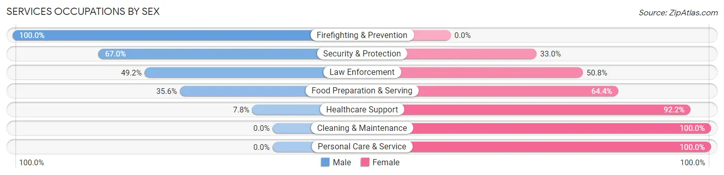 Services Occupations by Sex in Heeia