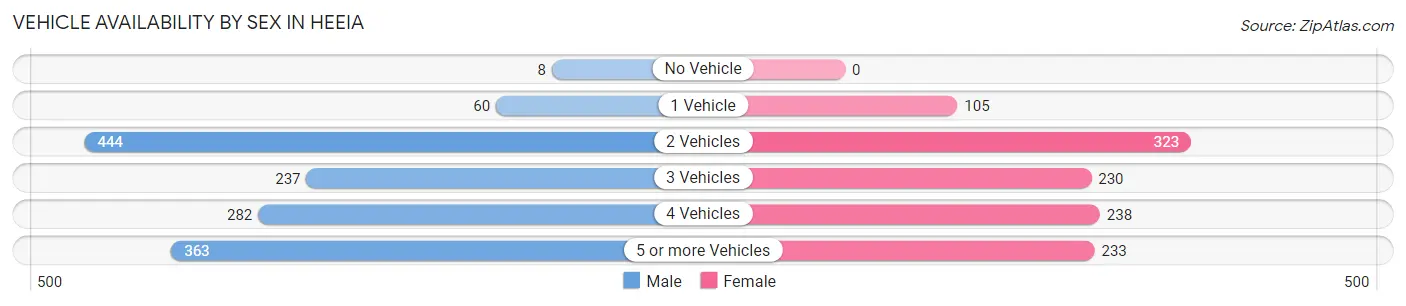 Vehicle Availability by Sex in Heeia