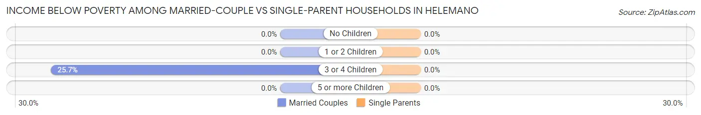 Income Below Poverty Among Married-Couple vs Single-Parent Households in Helemano