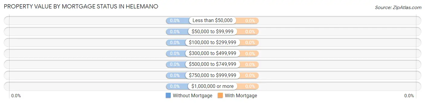Property Value by Mortgage Status in Helemano