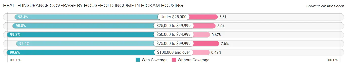 Health Insurance Coverage by Household Income in Hickam Housing