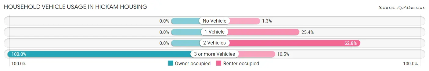 Household Vehicle Usage in Hickam Housing