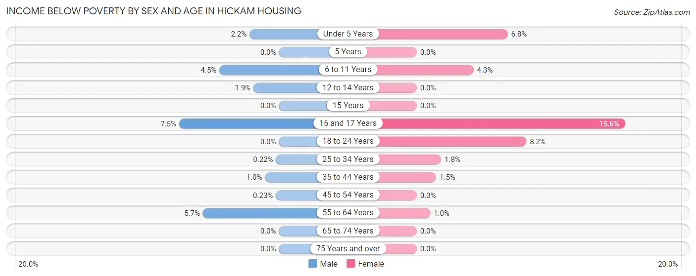 Income Below Poverty by Sex and Age in Hickam Housing