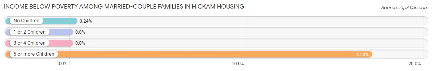 Income Below Poverty Among Married-Couple Families in Hickam Housing