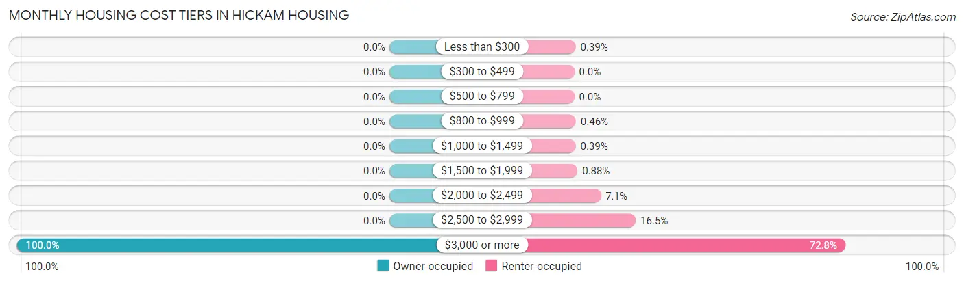 Monthly Housing Cost Tiers in Hickam Housing