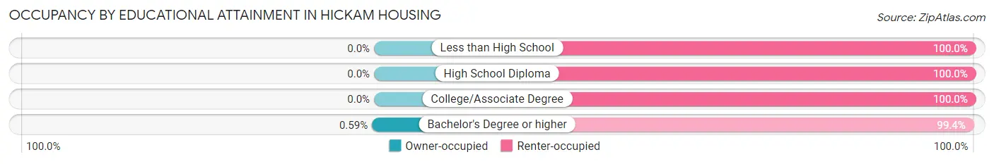 Occupancy by Educational Attainment in Hickam Housing
