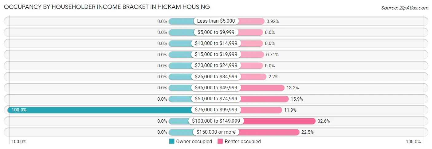 Occupancy by Householder Income Bracket in Hickam Housing