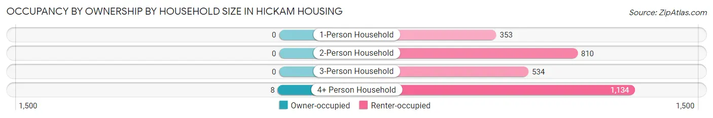 Occupancy by Ownership by Household Size in Hickam Housing