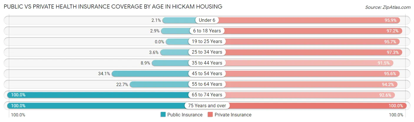 Public vs Private Health Insurance Coverage by Age in Hickam Housing