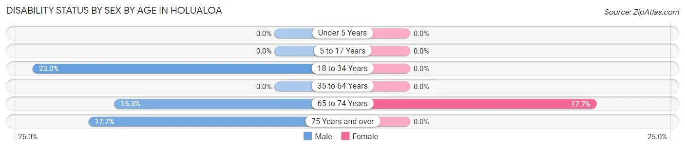 Disability Status by Sex by Age in Holualoa