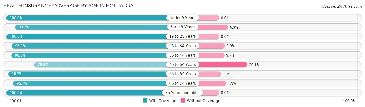 Health Insurance Coverage by Age in Holualoa