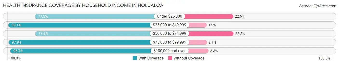 Health Insurance Coverage by Household Income in Holualoa