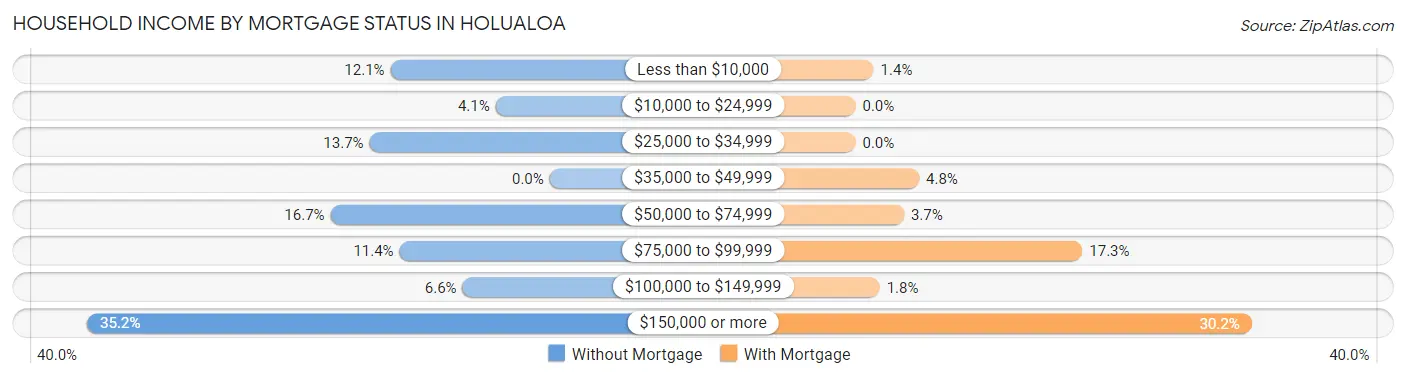 Household Income by Mortgage Status in Holualoa