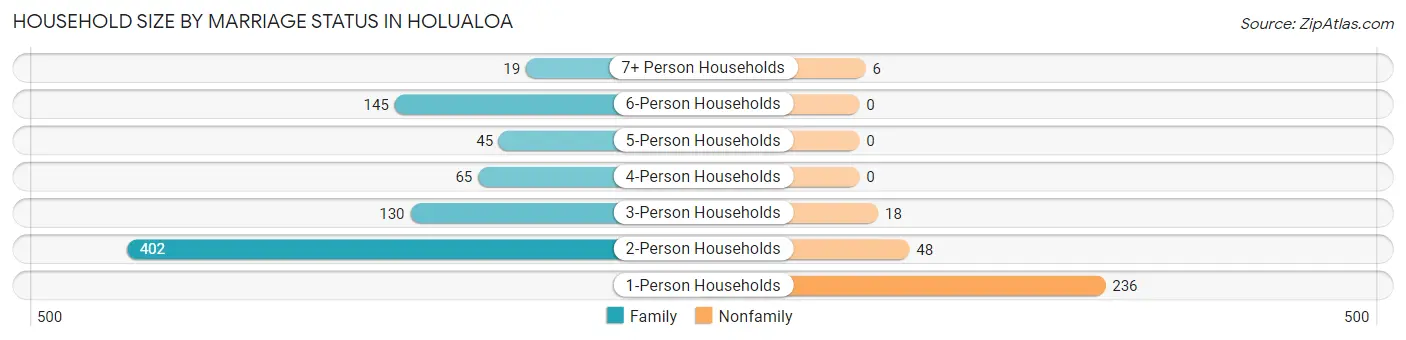 Household Size by Marriage Status in Holualoa