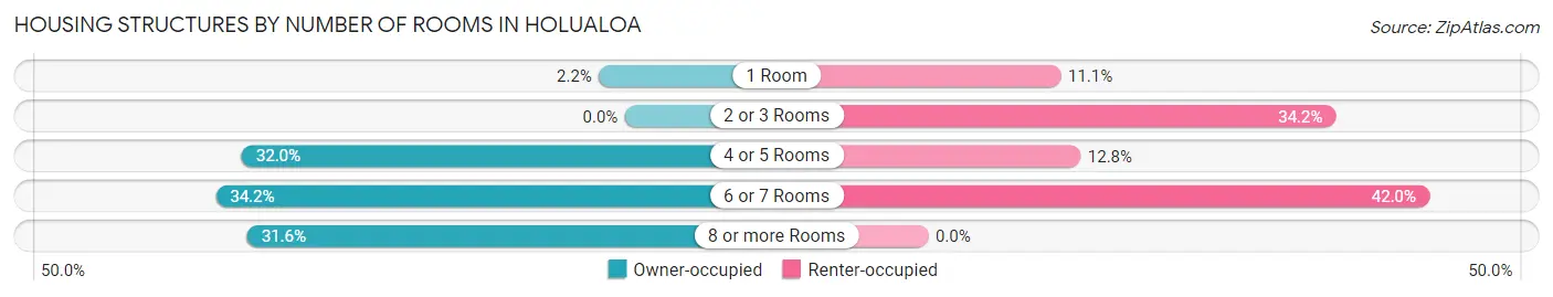 Housing Structures by Number of Rooms in Holualoa