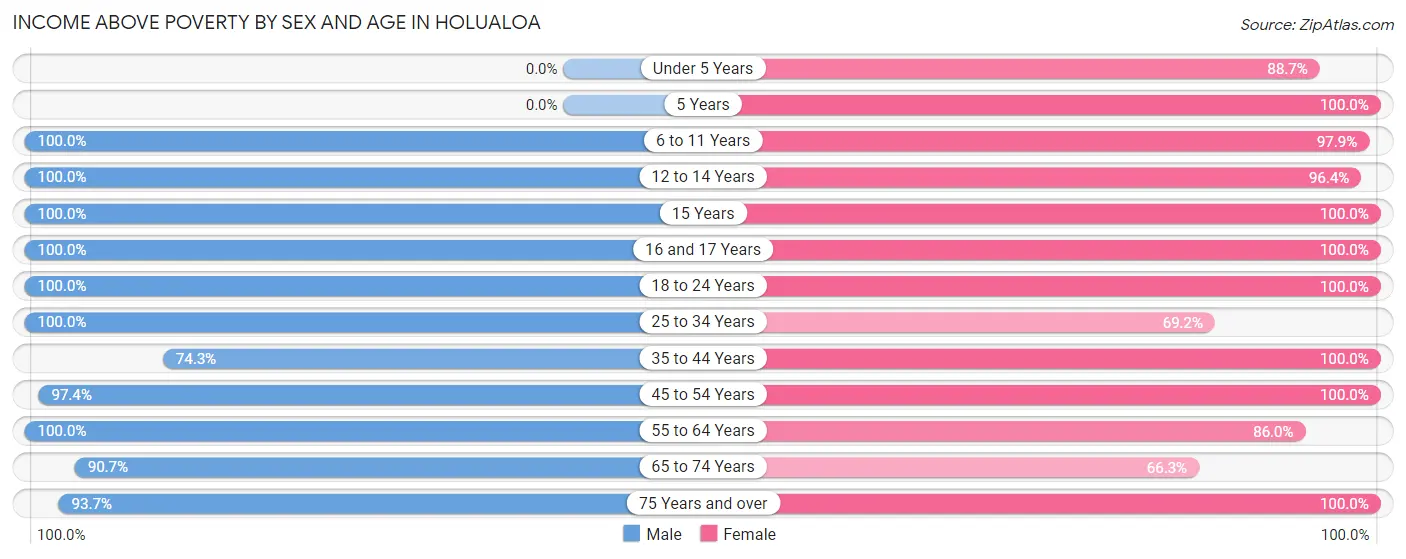 Income Above Poverty by Sex and Age in Holualoa