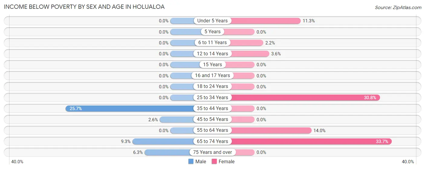Income Below Poverty by Sex and Age in Holualoa
