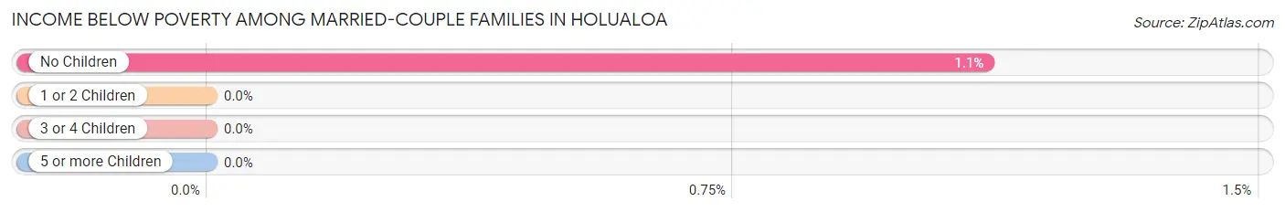 Income Below Poverty Among Married-Couple Families in Holualoa